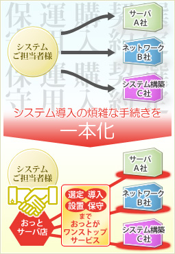 選定・導入・設置・保守までおっとがワンストップサービス